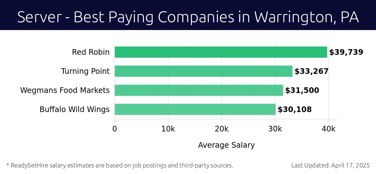 Graph displaying best paying company salaries for Server jobs in Warrington, PA, highlighting Red Robin with the highest at $39,739 and Buffalo Wild Wings with the lowest at $30,108.