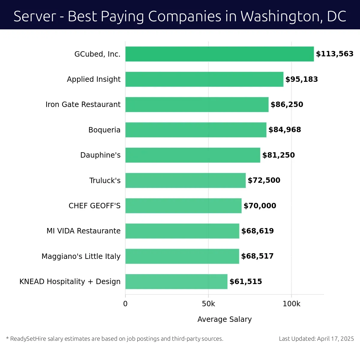 Graph displaying best paying company salaries for Server jobs in Washington, DC, highlighting GCubed, Inc. with the highest at $113,563 and KNEAD Hospitality + Design with the lowest at $61,515.