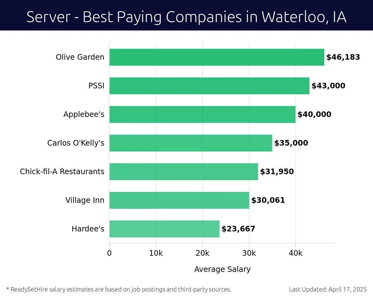 Graph displaying best paying company salaries for Server jobs in Waterloo, IA, highlighting Olive Garden with the highest at $46,183 and Hardee's with the lowest at $23,667.