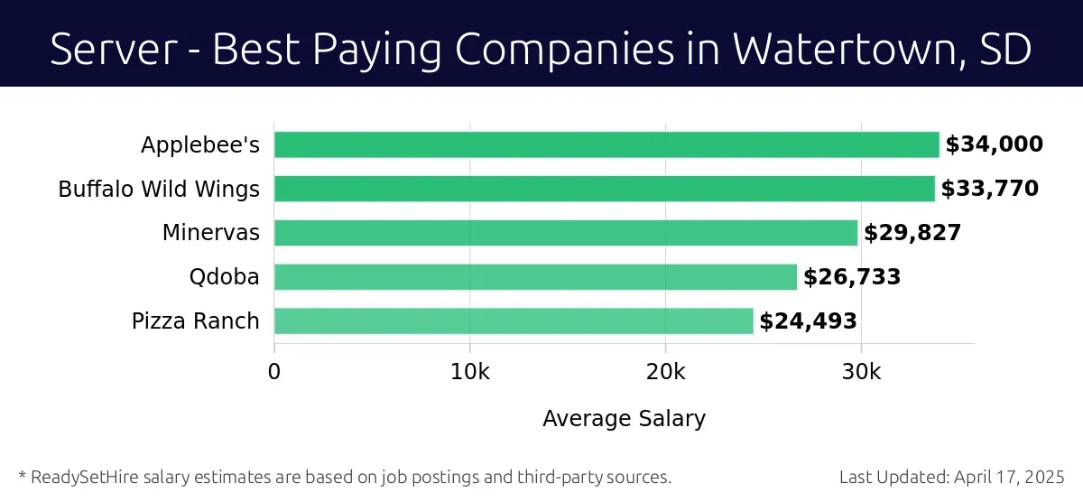 Graph displaying best paying company salaries for Server jobs in Watertown, SD, highlighting Applebee's with the highest at $34,000 and Pizza Ranch with the lowest at $24,493.