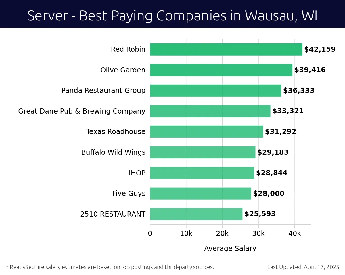 Graph displaying best paying company salaries for Server jobs in Wausau, WI, highlighting Red Robin with the highest at $42,159 and 2510 RESTAURANT with the lowest at $25,593.