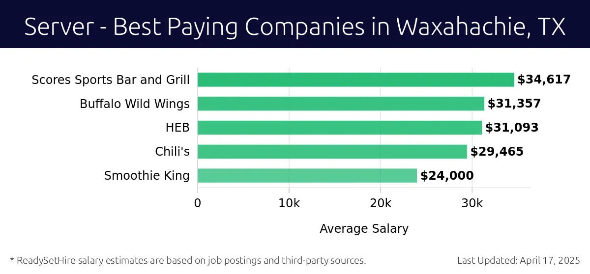 Graph displaying best paying company salaries for Server jobs in Waxahachie, TX, highlighting Scores Sports Bar and Grill with the highest at $34,617 and Smoothie King with the lowest at $24,000.