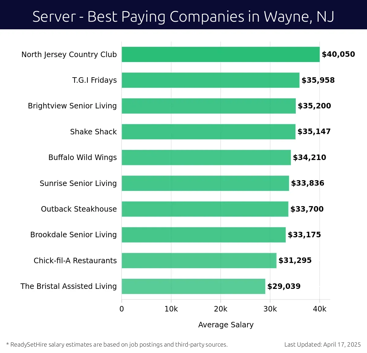Graph displaying best paying company salaries for Server jobs in Wayne, NJ, highlighting North Jersey Country Club with the highest at $40,050 and The Bristal Assisted Living with the lowest at $29,039.