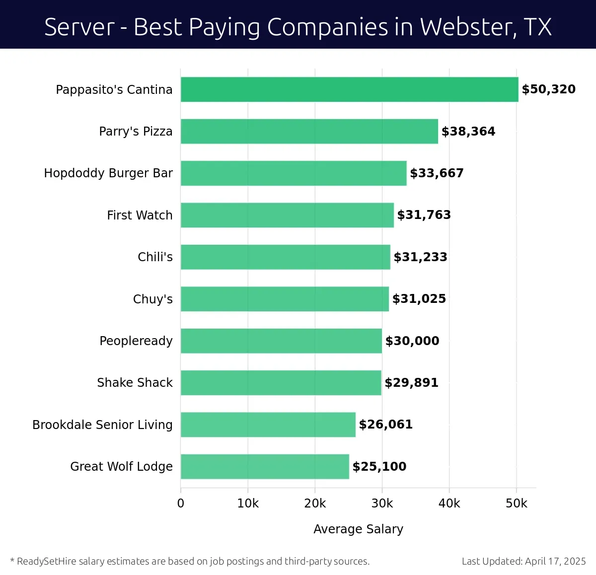 Graph displaying best paying company salaries for Server jobs in Webster, TX, highlighting Pappasito's Cantina with the highest at $50,320 and Great Wolf Lodge with the lowest at $25,100.