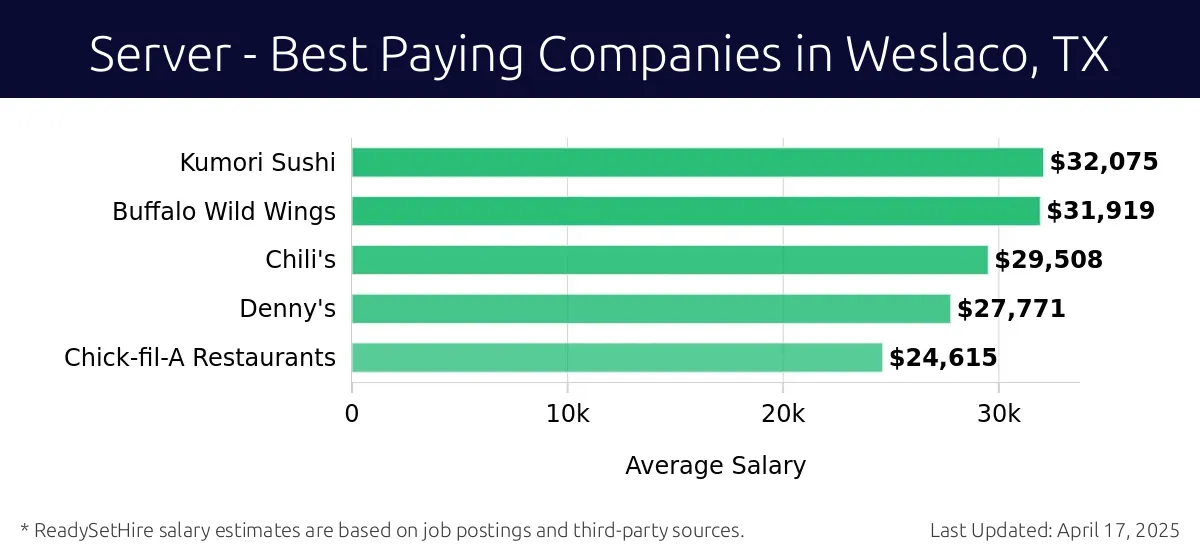 Graph displaying best paying company salaries for Server jobs in Weslaco, TX, highlighting Kumori Sushi with the highest at $32,075 and Chick-fil-A Restaurants with the lowest at $24,615.