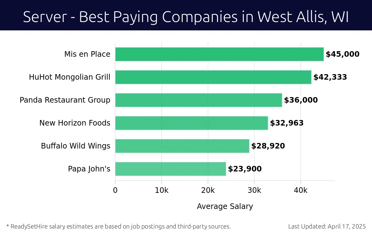 Graph displaying best paying company salaries for Server jobs in West Allis, WI, highlighting Mis en Place with the highest at $45,000 and Papa John's with the lowest at $23,900.