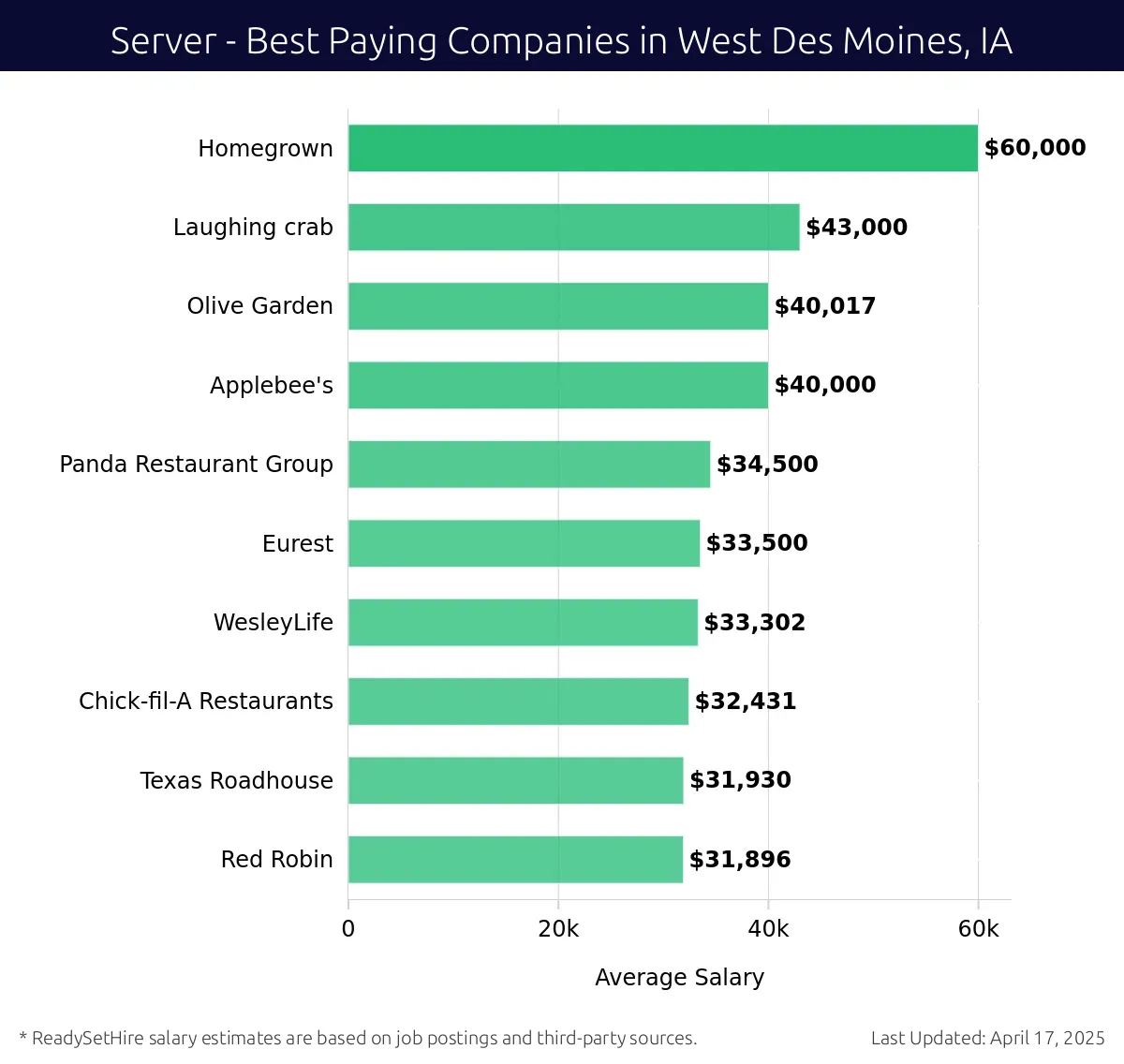 Graph displaying best paying company salaries for Server jobs in West Des Moines, IA, highlighting Homegrown with the highest at $60,000 and Olive Garden with the lowest at $40,017.