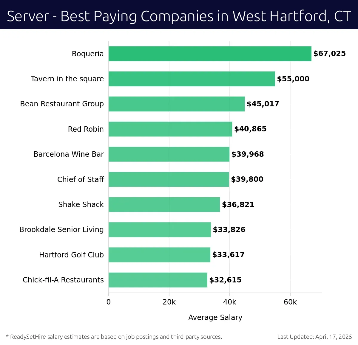 Graph displaying best paying company salaries for Server jobs in West Hartford, CT, highlighting Boqueria with the highest at $67,025 and Chick-fil-A Restaurants with the lowest at $32,615.