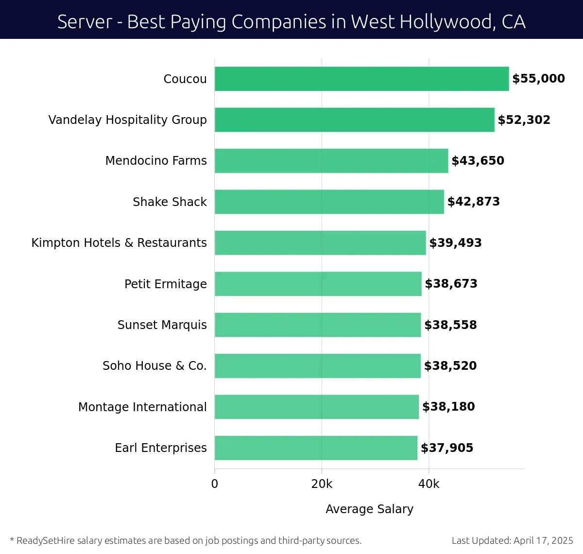 Graph displaying best paying company salaries for Server jobs in West Hollywood, CA, highlighting Coucou with the highest at $55,000 and Earl Enterprises with the lowest at $37,905.
