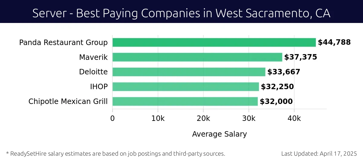 Graph displaying best paying company salaries for Server jobs in West Sacramento, CA, highlighting Panda Restaurant Group with the highest at $44,788 and Chipotle Mexican Grill with the lowest at $32,000.