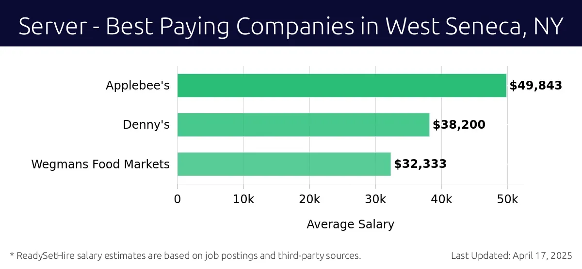 Graph displaying best paying company salaries for Server jobs in West Seneca, NY, highlighting Applebee's with the highest at $49,843 and Wegmans Food Markets with the lowest at $32,333.
