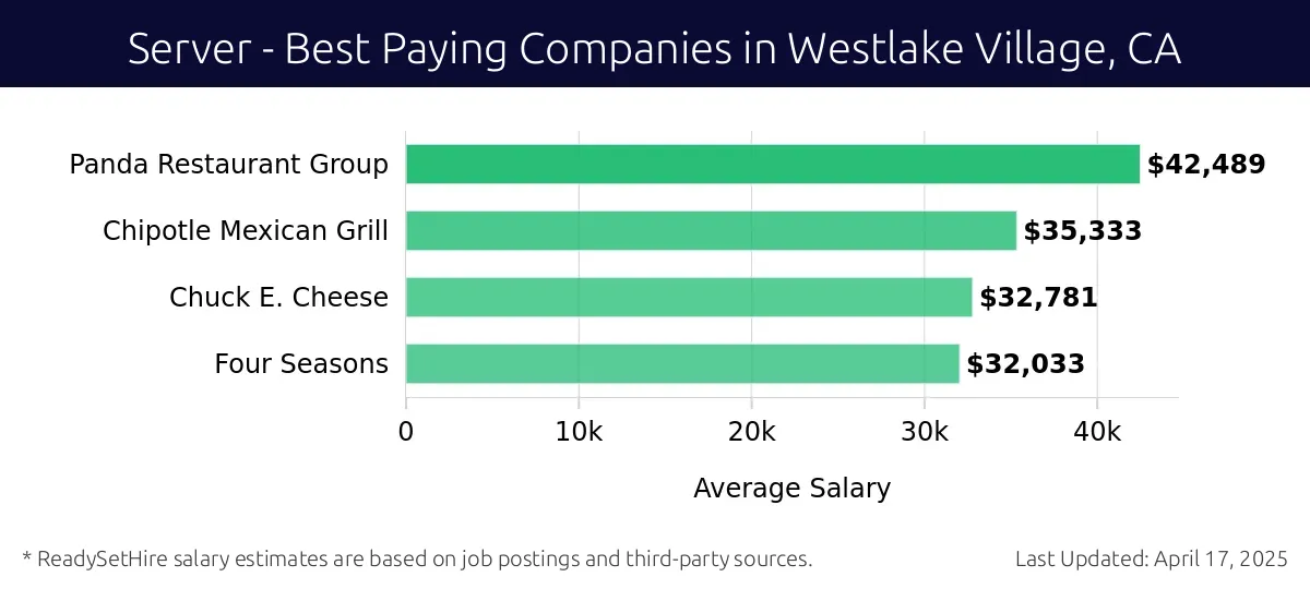 Graph displaying best paying company salaries for Server jobs in Westlake Village, CA, highlighting Panda Restaurant Group with the highest at $42,489 and Four Seasons with the lowest at $32,033.
