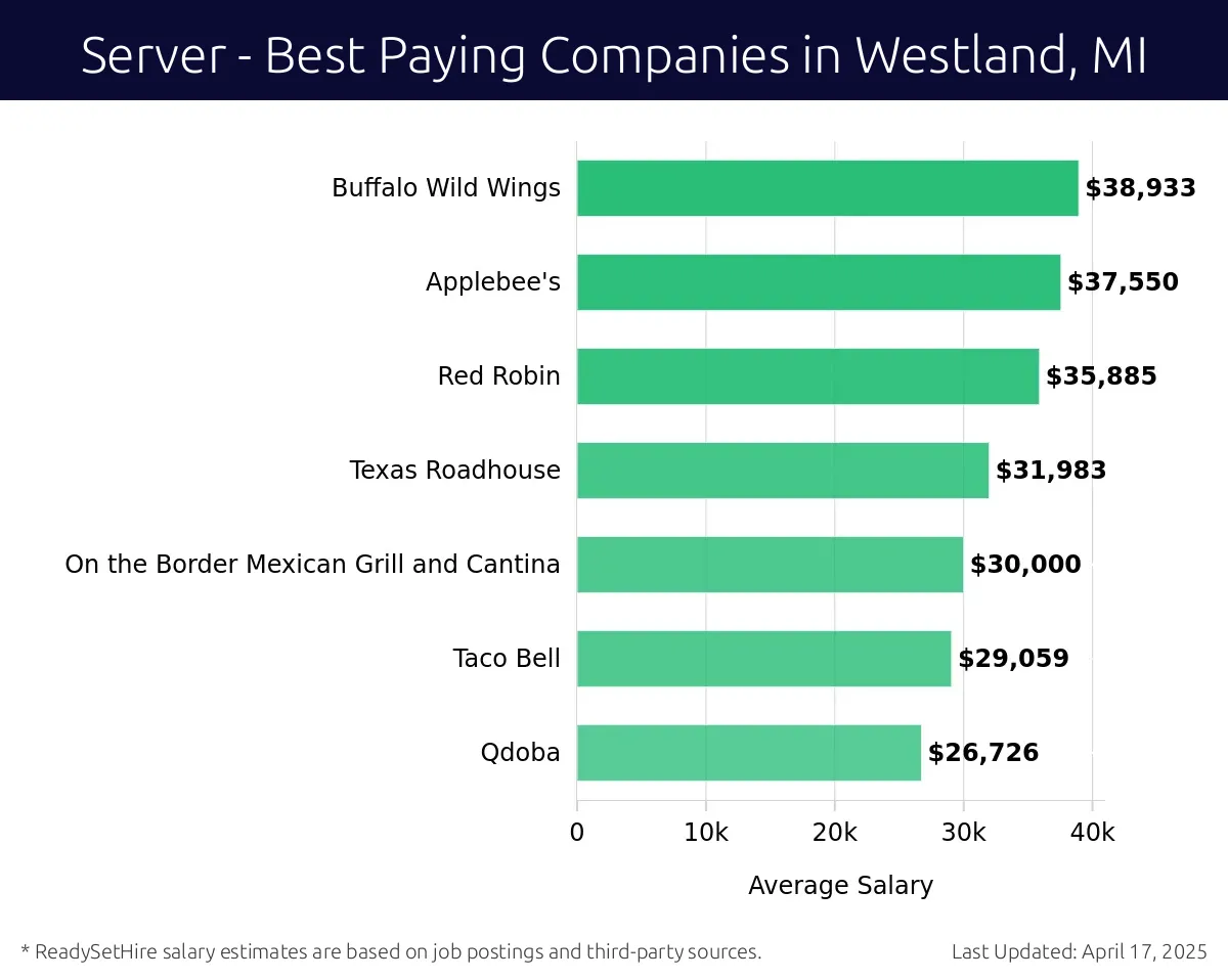 Graph displaying best paying company salaries for Server jobs in Westland, MI, highlighting Buffalo Wild Wings with the highest at $38,933 and Qdoba with the lowest at $26,726.
