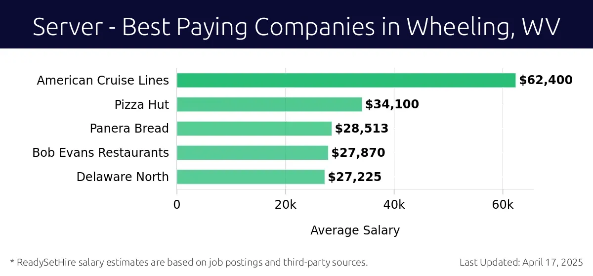 Graph displaying best paying company salaries for Server jobs in Wheeling, WV, highlighting American Cruise Lines with the highest at $62,400 and Delaware North with the lowest at $27,225.