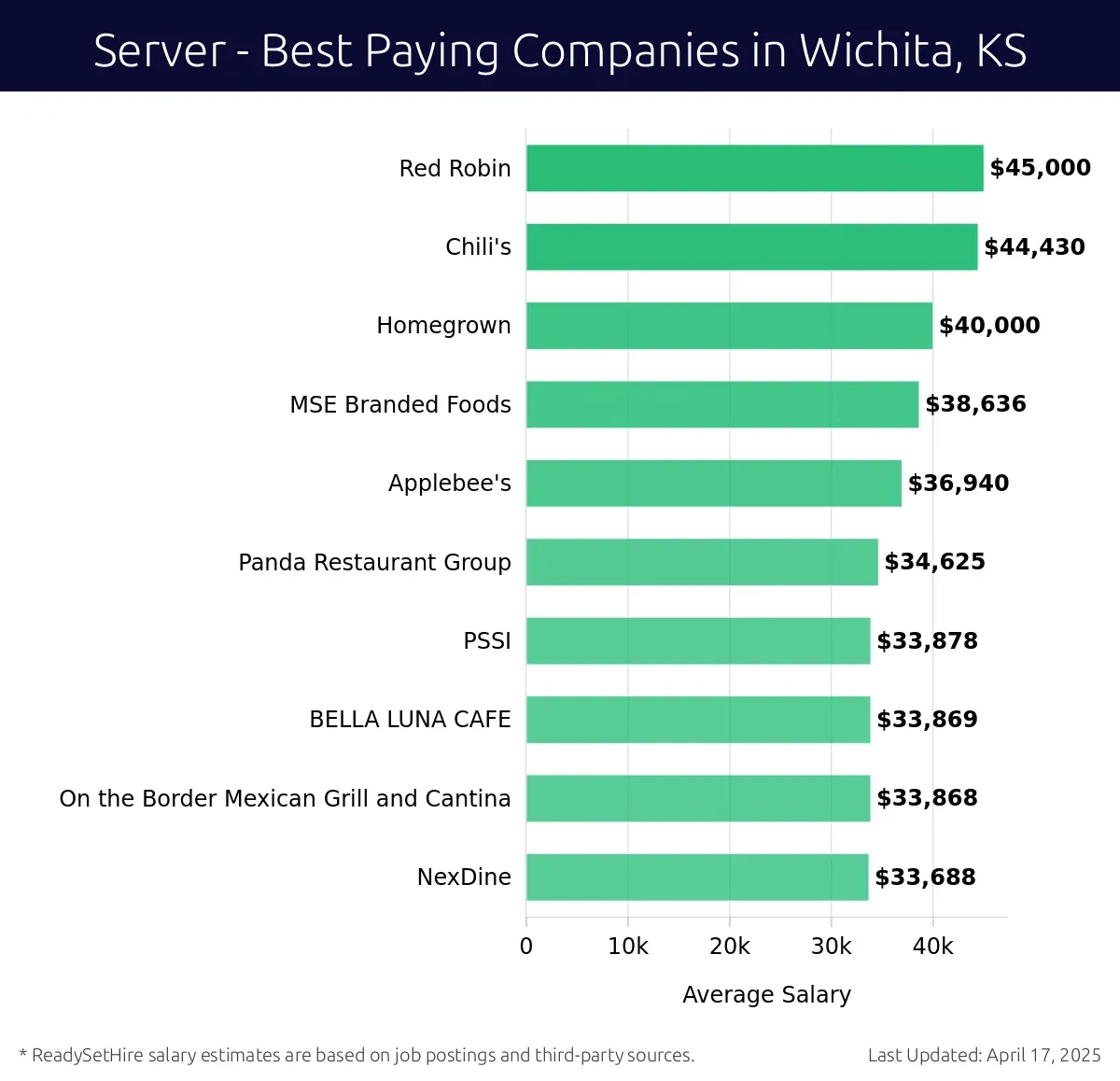 Graph displaying best paying company salaries for Server jobs in Wichita, KS, highlighting Red Robin with the highest at $45,000 and NexDine with the lowest at $33,688.