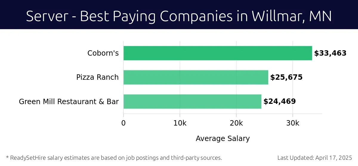 Graph displaying best paying company salaries for Server jobs in Willmar, MN, highlighting Coborn's with the highest at $33,463 and Green Mill Restaurant & Bar with the lowest at $24,469.