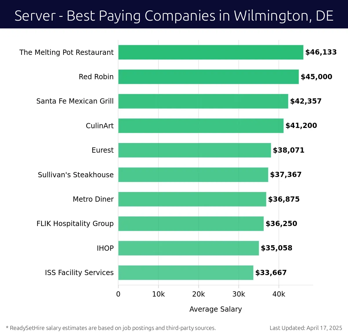 Graph displaying best paying company salaries for Server jobs in Wilmington, DE, highlighting The Melting Pot Restaurant with the highest at $46,133 and Santa Fe Mexican Grill with the lowest at $42,357.