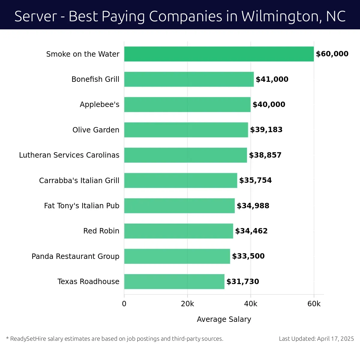 Graph displaying best paying company salaries for Server jobs in Wilmington, NC, highlighting Smoke on the Water with the highest at $60,000 and Texas Roadhouse with the lowest at $31,730.