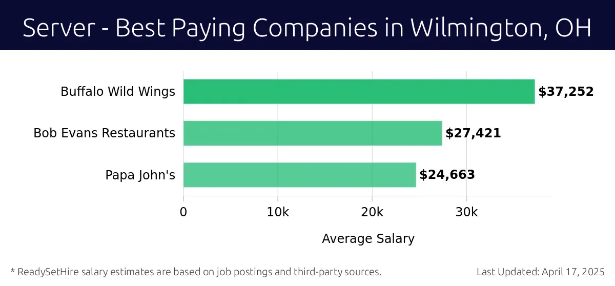 Graph displaying best paying company salaries for Server jobs in Wilmington, OH, highlighting Buffalo Wild Wings with the highest at $37,252 and Papa John's with the lowest at $24,663.