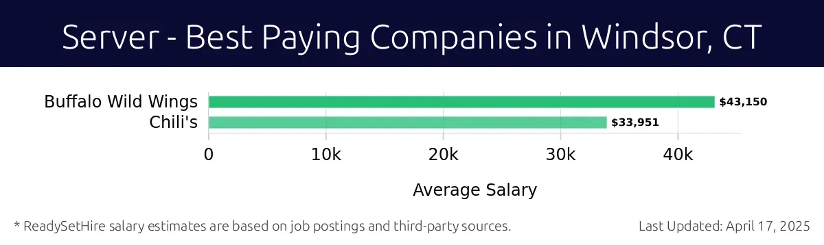 Graph displaying best paying company salaries for Server jobs in Windsor, CT, highlighting Buffalo Wild Wings with the highest at $43,150 and Chili's with the lowest at $33,951.