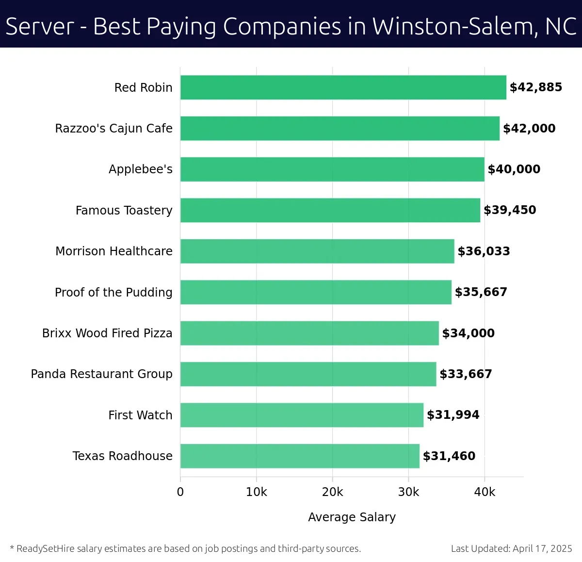 Graph displaying best paying company salaries for Server jobs in Winston-Salem, NC, highlighting Red Robin with the highest at $42,885 and Texas Roadhouse with the lowest at $31,460.