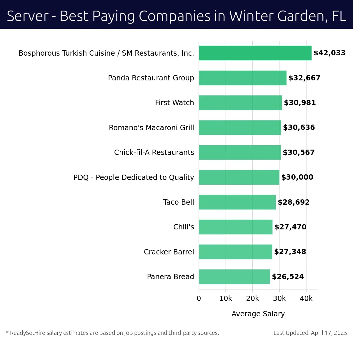 Graph displaying best paying company salaries for Server jobs in Winter Garden, FL, highlighting Bosphorous Turkish Cuisine / SM Restaurants, Inc. with the highest at $42,033 and Panera Bread with the lowest at $26,524.