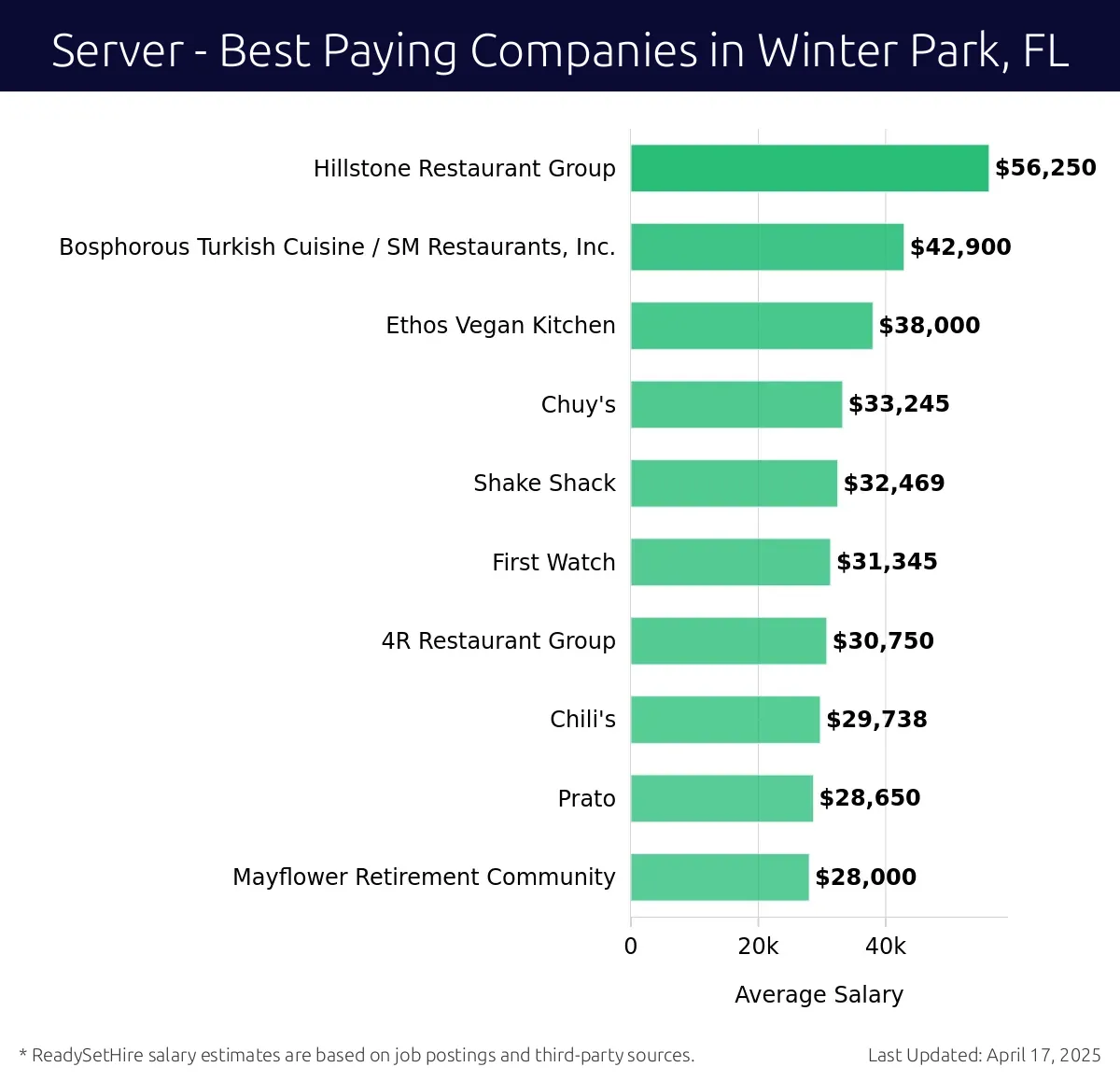 Graph displaying best paying company salaries for Server jobs in Winter Park, FL, highlighting Hillstone Restaurant Group with the highest at $56,250 and Mayflower Retirement Community with the lowest at $28,000.