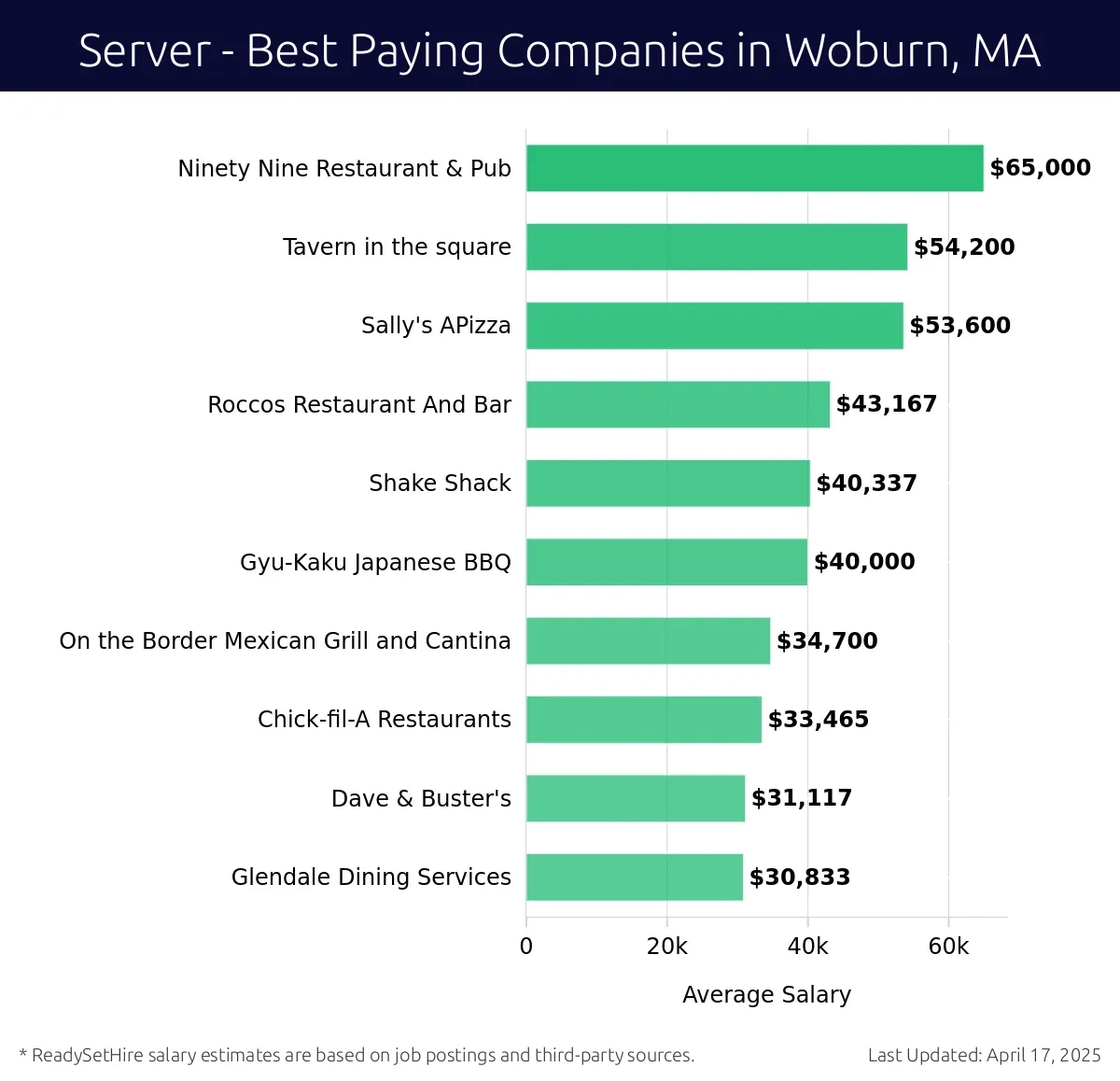 Graph displaying best paying company salaries for Server jobs in Woburn, MA, highlighting Ninety Nine Restaurant & Pub with the highest at $65,000 and Glendale Dining Services with the lowest at $30,833.