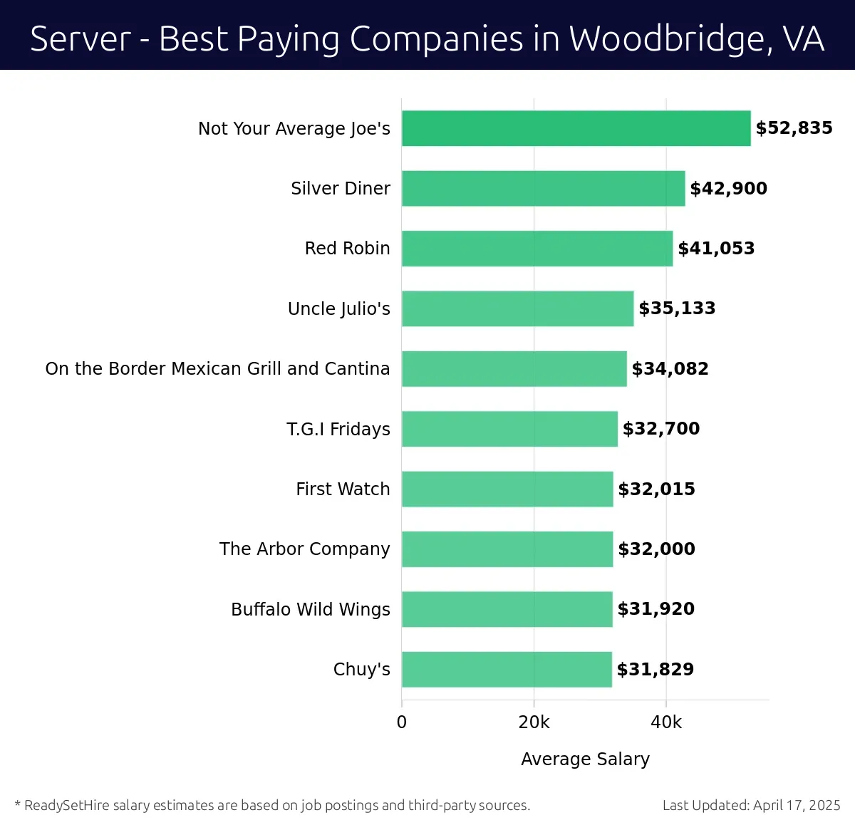 Graph displaying best paying company salaries for Server jobs in Woodbridge, VA, highlighting Not Your Average Joe's with the highest at $52,835 and Chuy's with the lowest at $31,829.