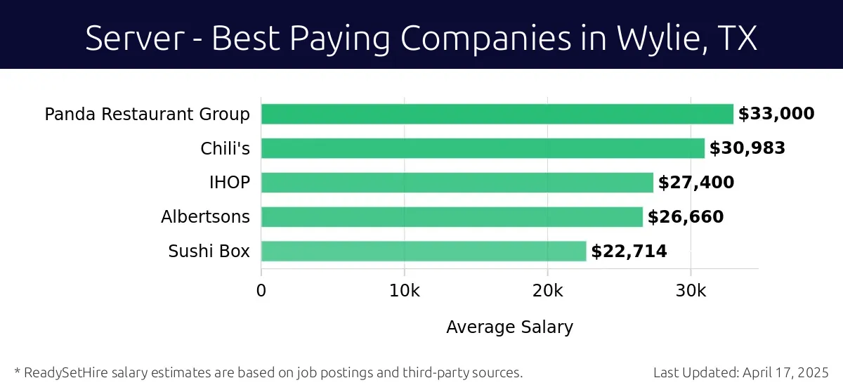 Graph displaying best paying company salaries for Server jobs in Wylie, TX, highlighting Panda Restaurant Group with the highest at $33,000 and Sushi Box with the lowest at $22,714.