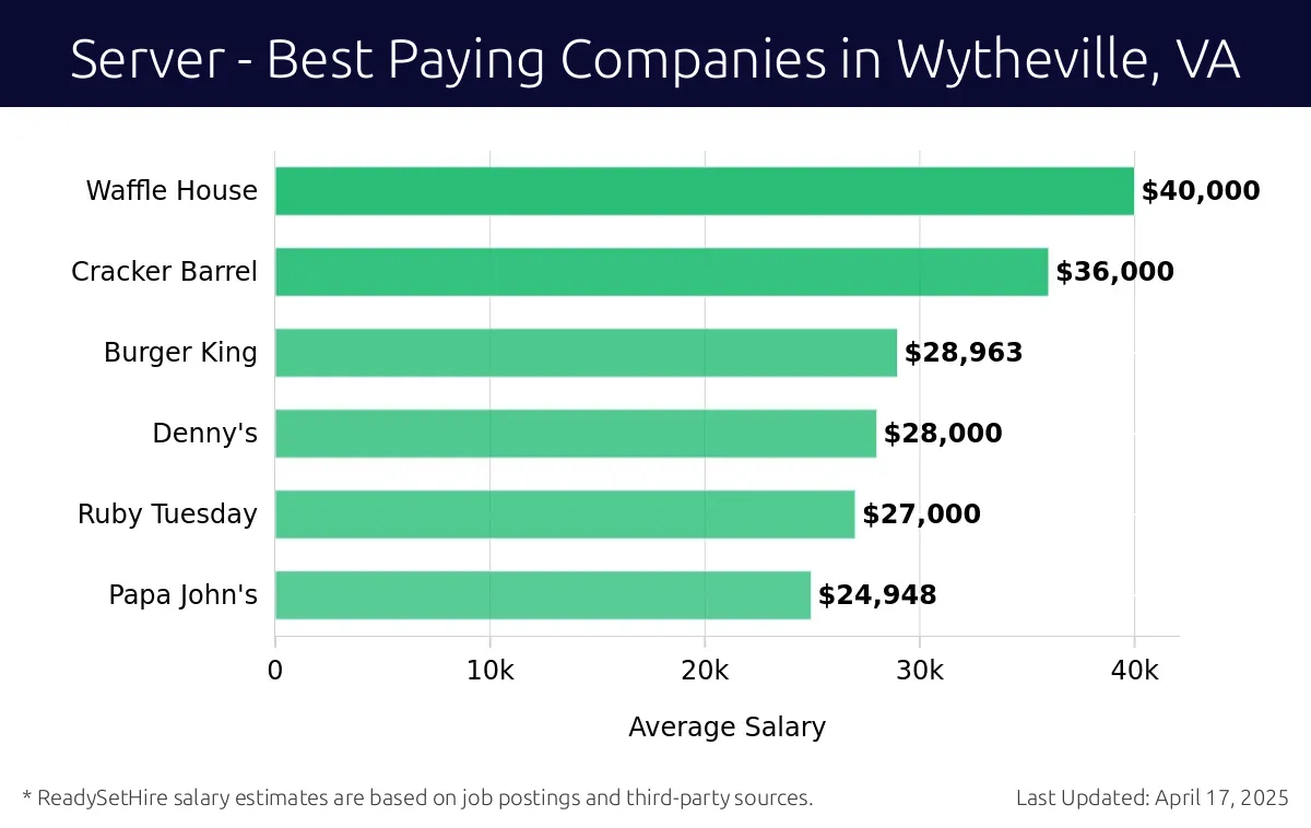 Graph displaying best paying company salaries for Server jobs in Wytheville, VA, highlighting Applebee's with the highest at $40,000 and Papa John's with the lowest at $24,948.