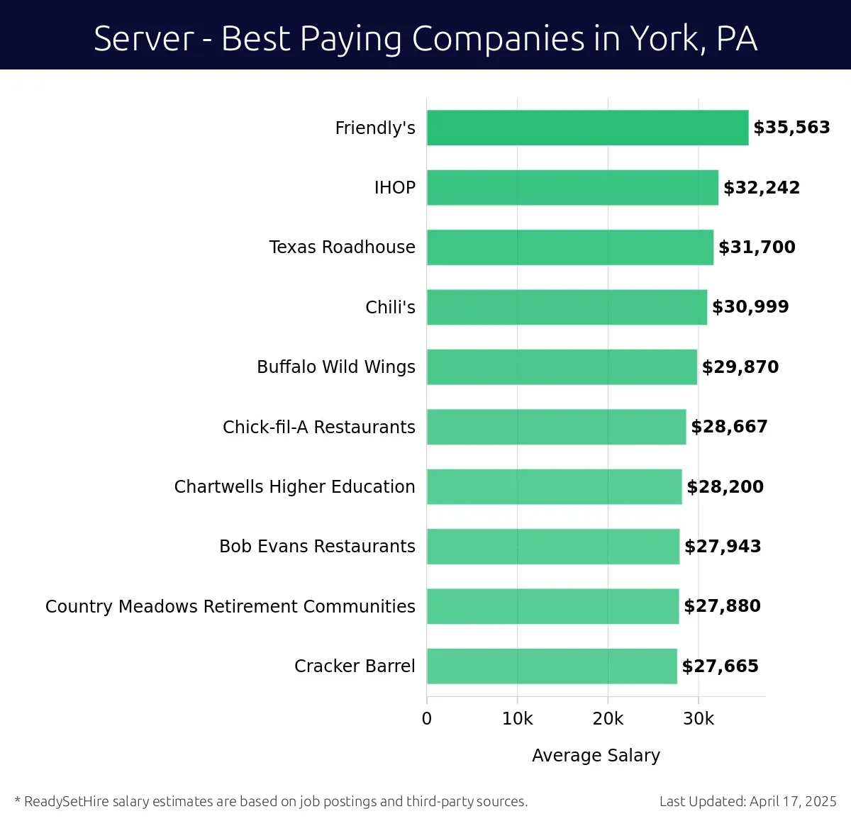 Graph displaying best paying company salaries for Server jobs in York, PA, highlighting Friendly's with the highest at $35,563 and Cracker Barrel with the lowest at $27,665.