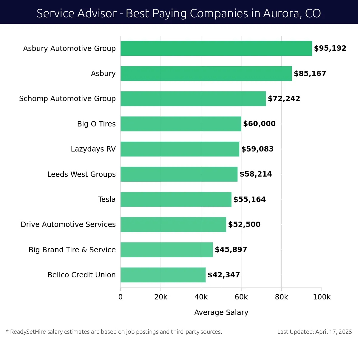 Graph displaying best paying company salaries for Service Advisor jobs in Aurora, CO, highlighting Asbury Automotive Group with the highest at $95,192 and Bellco Credit Union with the lowest at $45,897.