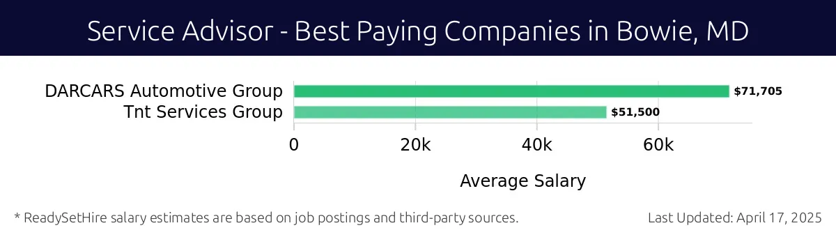 Graph displaying best paying company salaries for Service Advisor jobs in Bowie, MD, highlighting DARCARS Automotive Group with the highest at $71,705 and Tnt Services Group with the lowest at $51,500.