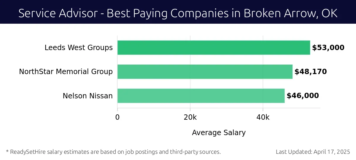 Graph displaying best paying company salaries for Service Advisor jobs in Broken Arrow, OK, highlighting Leeds West Groups with the highest at $53,000 and Nelson Nissan with the lowest at $46,000.