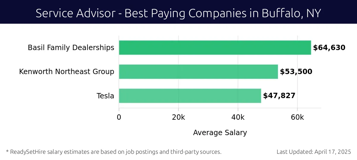Graph displaying best paying company salaries for Service Advisor jobs in Buffalo, NY, highlighting Basil Family Dealerships with the highest at $64,630 and Tesla with the lowest at $47,827.
