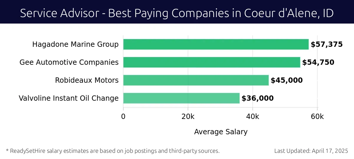 Graph displaying best paying company salaries for Service Advisor jobs in Coeur d'Alene, ID, highlighting Hagadone Marine Group with the highest at $57,375 and Valvoline Instant Oil Change with the lowest at $36,000.