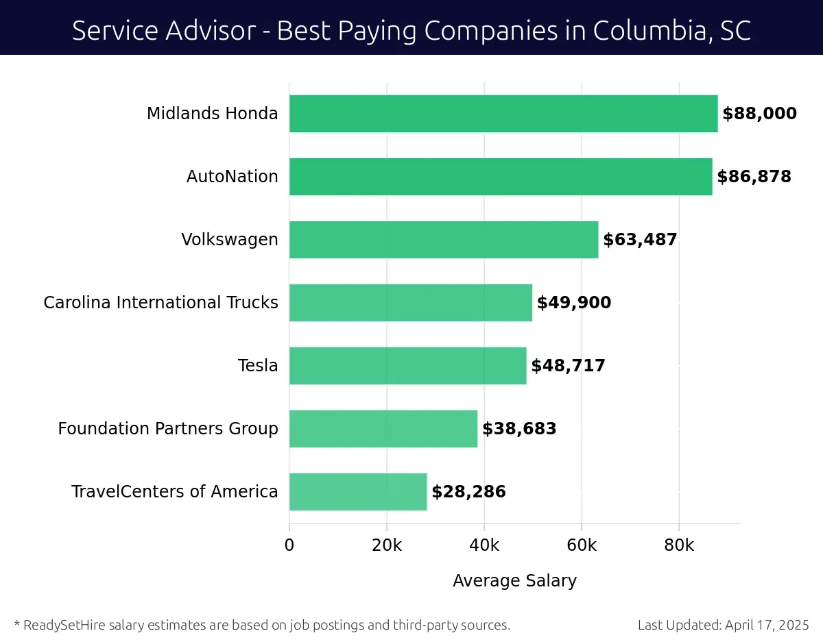 Graph displaying best paying company salaries for Service Advisor jobs in Columbia, SC, highlighting Midlands Honda with the highest at $88,000 and TravelCenters of America with the lowest at $28,286.