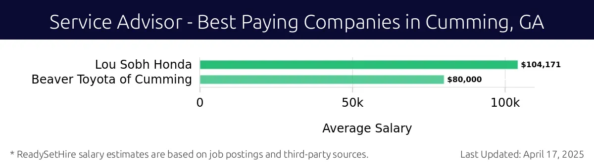 Graph displaying best paying company salaries for Service Advisor jobs in Cumming, GA, highlighting Lou Sobh Honda with the highest at $104,171 and Beaver Toyota of Cumming with the lowest at $80,000.