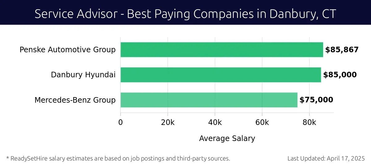 Graph displaying best paying company salaries for Service Advisor jobs in Danbury, CT, highlighting Penske Automotive Group with the highest at $85,867 and Mercedes-Benz Group with the lowest at $75,000.
