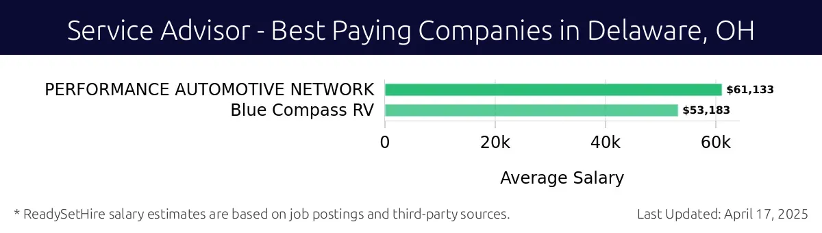 Graph displaying best paying company salaries for Service Advisor jobs in Delaware, OH, highlighting PERFORMANCE AUTOMOTIVE NETWORK with the highest at $61,133 and Blue Compass RV with the lowest at $53,183.