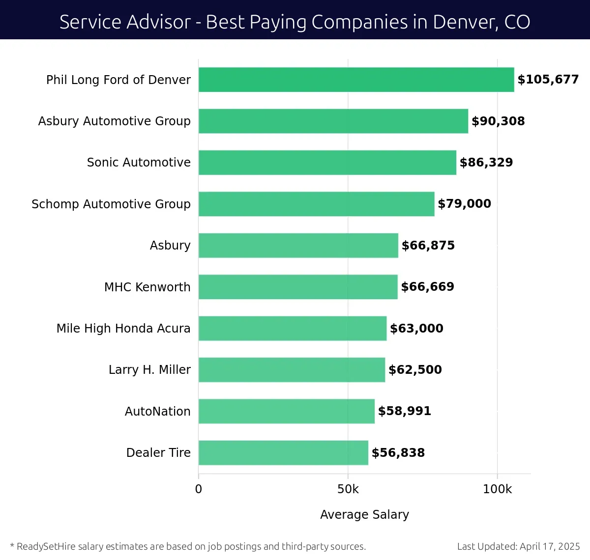 Graph displaying best paying company salaries for Service Advisor jobs in Denver, CO, highlighting Phil Long Ford of Denver with the highest at $105,677 and Dealer Tire with the lowest at $56,838.