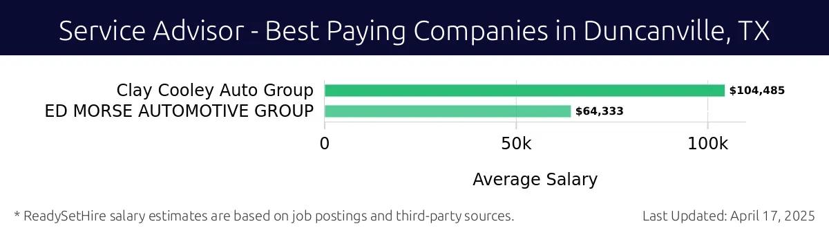 Graph displaying best paying company salaries for Service Advisor jobs in Duncanville, TX, highlighting Clay Cooley Auto Group with the highest at $104,485 and ED MORSE AUTOMOTIVE GROUP with the lowest at $64,333.