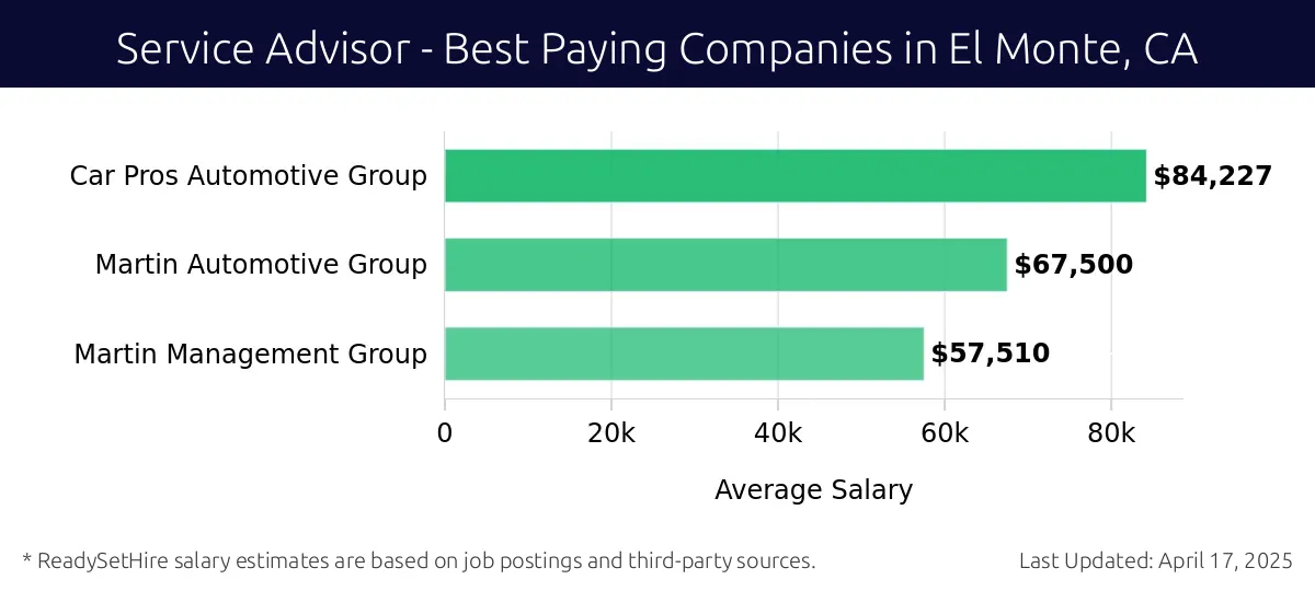 Graph displaying best paying company salaries for Service Advisor jobs in El Monte, CA, highlighting Car Pros Automotive Group with the highest at $84,227 and Martin Management Group with the lowest at $57,510.