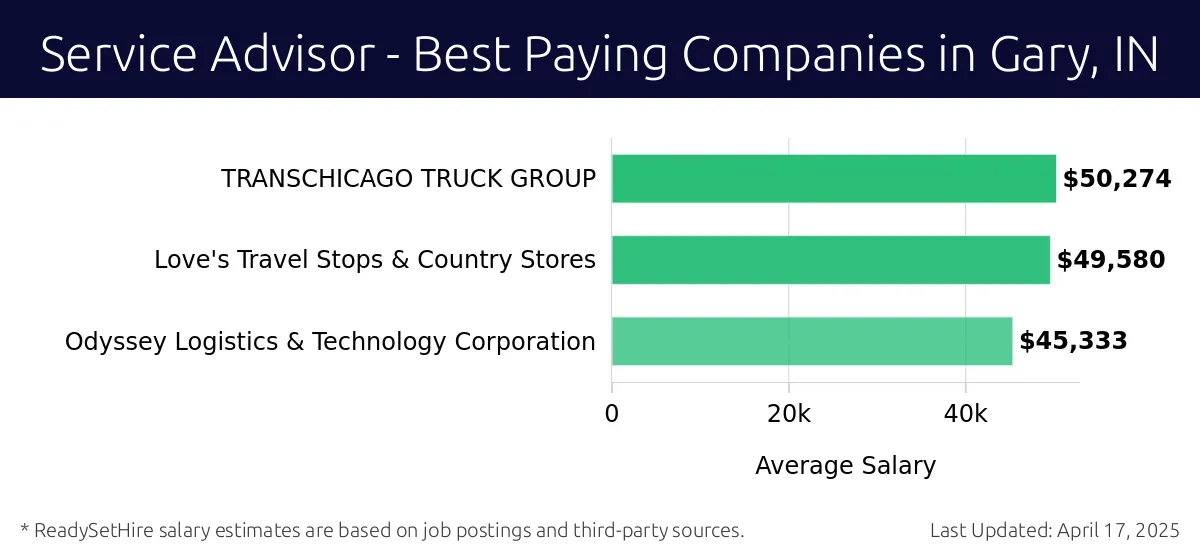 Graph displaying best paying company salaries for Service Advisor jobs in Gary, IN, highlighting TRANSCHICAGO TRUCK GROUP with the highest at $50,274 and Odyssey Logistics & Technology Corporation with the lowest at $45,333.