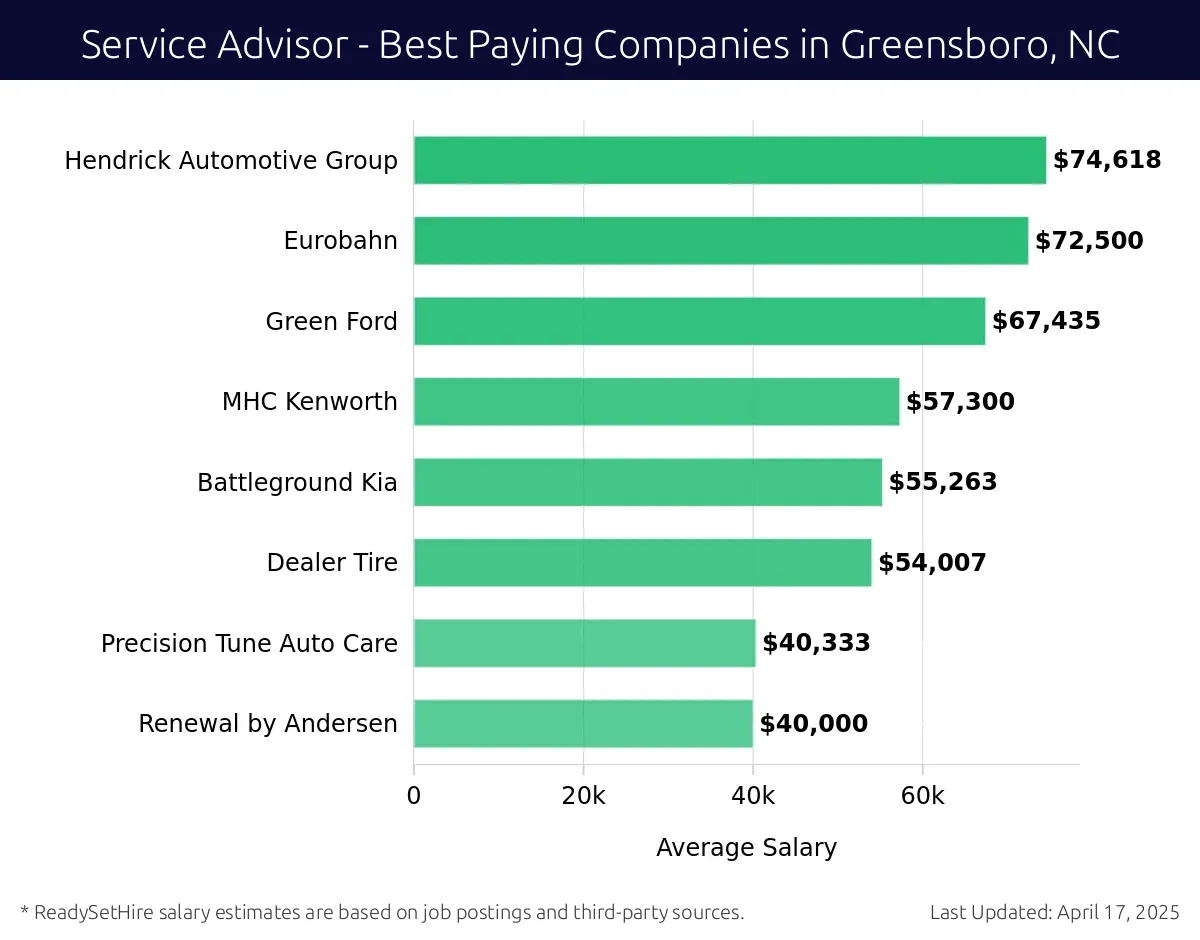 Graph displaying best paying company salaries for Service Advisor jobs in Greensboro, NC, highlighting Hendrick Automotive Group with the highest at $74,618 and Renewal by Andersen with the lowest at $40,000.