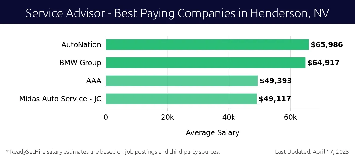 Graph displaying best paying company salaries for Service Advisor jobs in Henderson, NV, highlighting AutoNation with the highest at $65,986 and Midas Auto Service - JC with the lowest at $49,117.