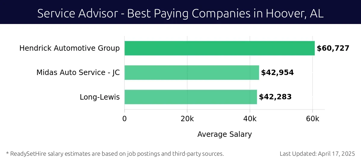 Graph displaying best paying company salaries for Service Advisor jobs in Hoover, AL, highlighting Hendrick Automotive Group with the highest at $60,727 and Long-Lewis with the lowest at $42,283.