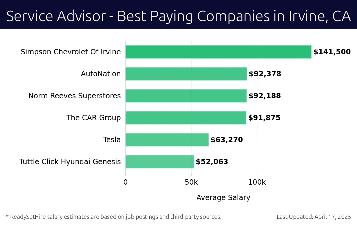 Graph displaying best paying company salaries for Service Advisor jobs in Irvine, CA, highlighting Simpson Chevrolet Of Irvine with the highest at $141,500 and Tuttle Click Hyundai Genesis with the lowest at $52,063.