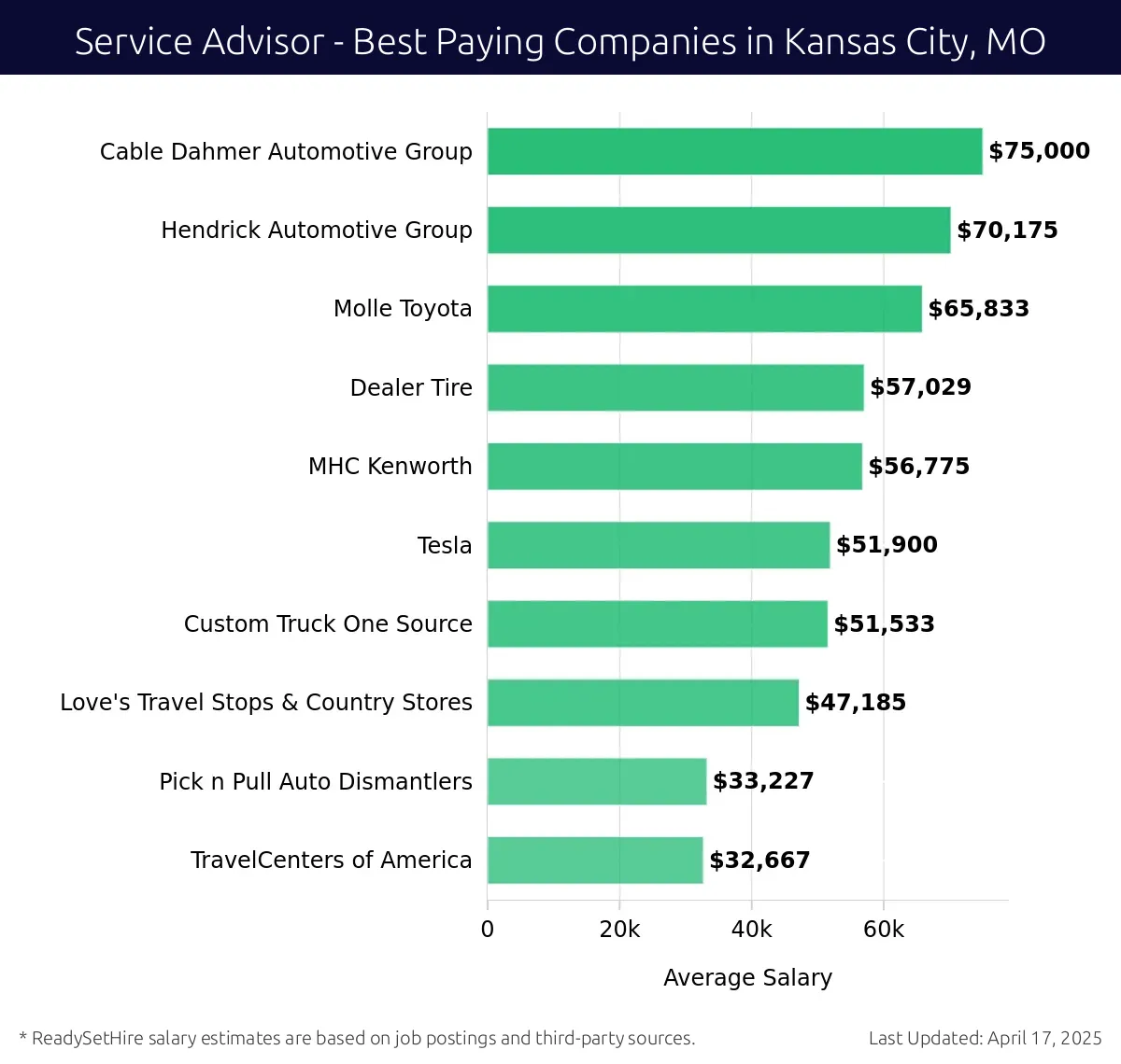 Graph displaying best paying company salaries for Service Advisor jobs in Kansas City, MO, highlighting Cable Dahmer Automotive Group with the highest at $75,000 and TravelCenters of America with the lowest at $32,667.